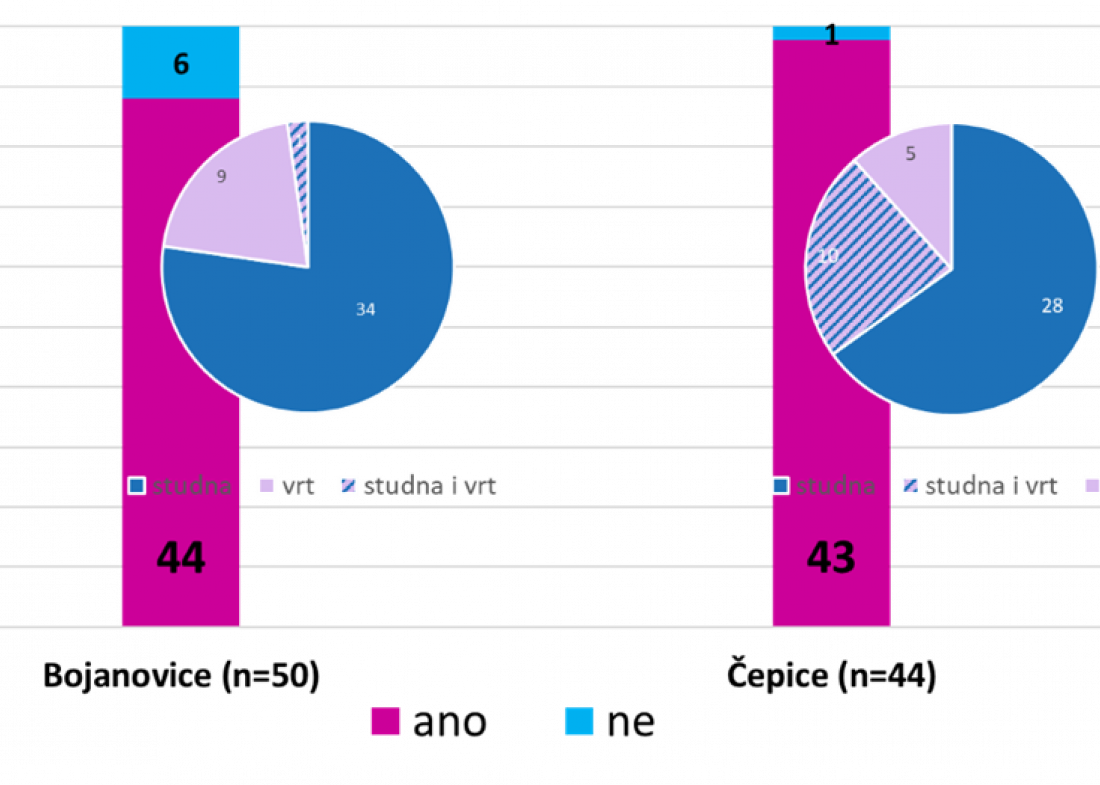 Aktualita VÝSLEDKY DOTAZNÍKU: Máme dostatek vody? Aneb jak jsme na tom s vodou v Bojanovicích a Čepicích?